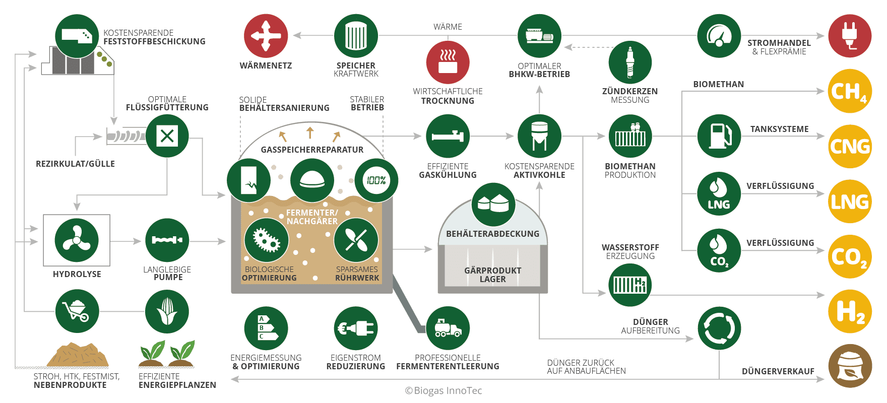 Flie�bild Biogasanlage von der F�tterung bis zum Betriebsmodell